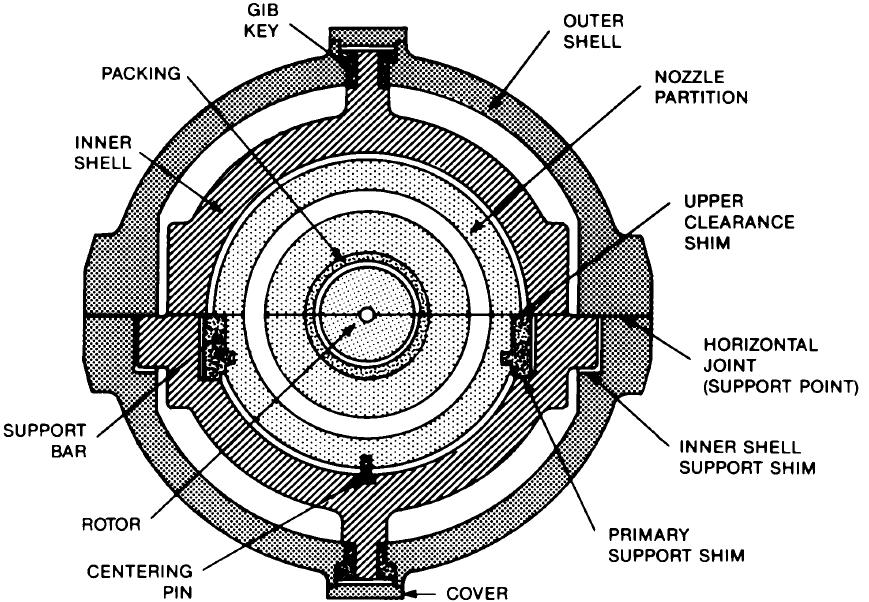 Diaphragm [2/2] 다이아프램 (Diaphragm) Inner ring 과 outer ring 사이에노즐을조립한하나의열 Outer ring