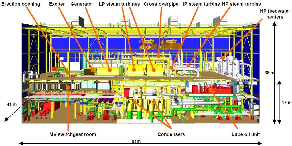 Layout of a Steam Turbine [2/3] Siemens SST5-6000 (Siemens), 280 bar 600C/610C, net plant efficiency above 45% (LHV) The function of the