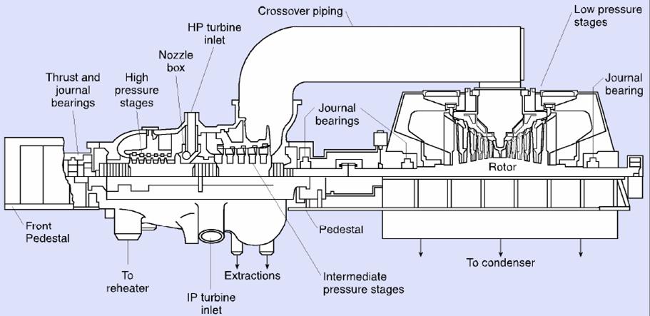 Steam Turbine Components