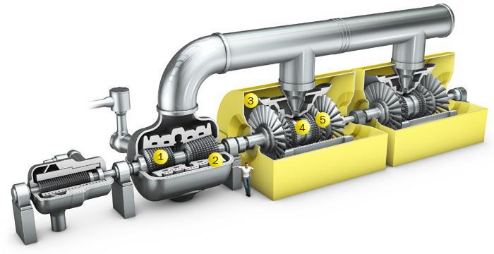 Casing 제작 구조 HP/IP Casing Casting Single Casing 저압력터빈 ( 원자력 ) & Small turbine LP Casing Fabrication Double Casing High pressure & Large turbine