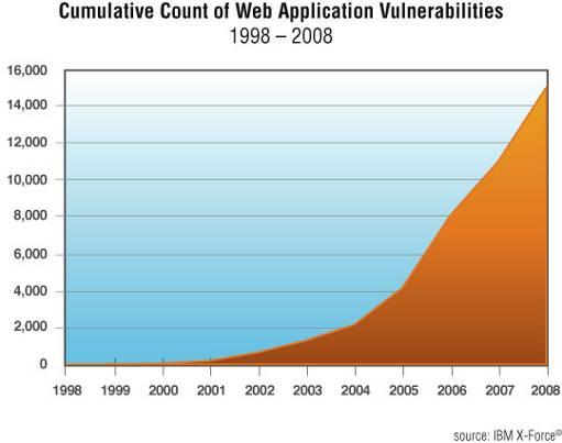웹애플리케이션의취약성은지속적으로증가 2008 년보고자료