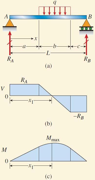 예제 4-4 SFD / D 구하기풀이 에서 반력 :, R qb ( b c ) qb ( b ) R a (1) 첫째구간 ( x a) V R, R x () 두번째구간 ( a x a b) V R q( x a), qx ( a) Rx (3) 세번째구간 ( ab x ) ( 우측부분고려 ) V R, R ( x) echanics of aterials, 7 th ed.