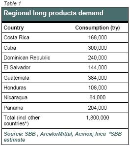 중앙아메리카와카리브해는가장최근에남미철강산업의통합대상지로써초점을받고있으며 ArcelorMittal, Gerdau, Ternium 등주요철강업체들이이미움직이고있다.