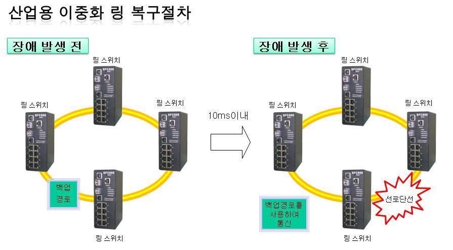 5. Network 구성방법 보다안정된네트워크솔루션인 S-RING 지웎으로네트워크장애시복구시갂 10ms 이하구현.