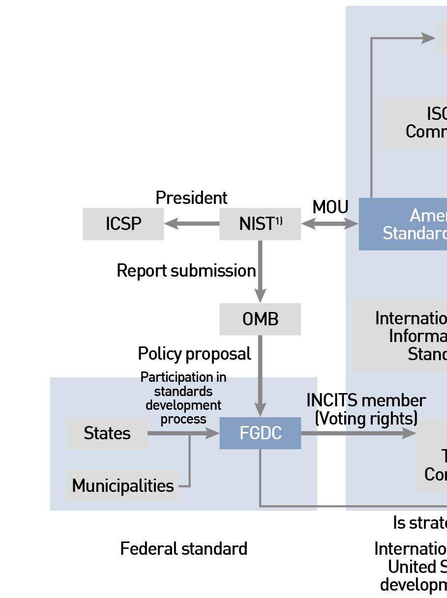 Ⅱ. International and Domestic Geospatial Standards Systems 3.