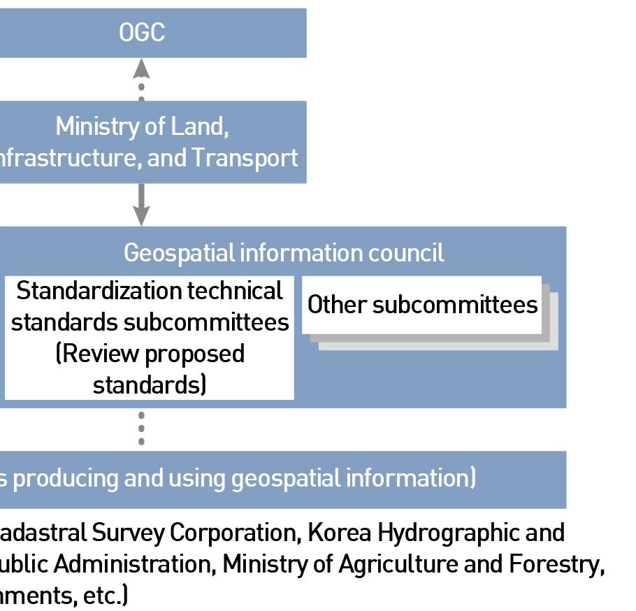 responsible for general operations for geospatial standards systems; Korea Telecommunications Technology Association (TTA) taking charge of Industry or Business Geospatial Standard; Standardization