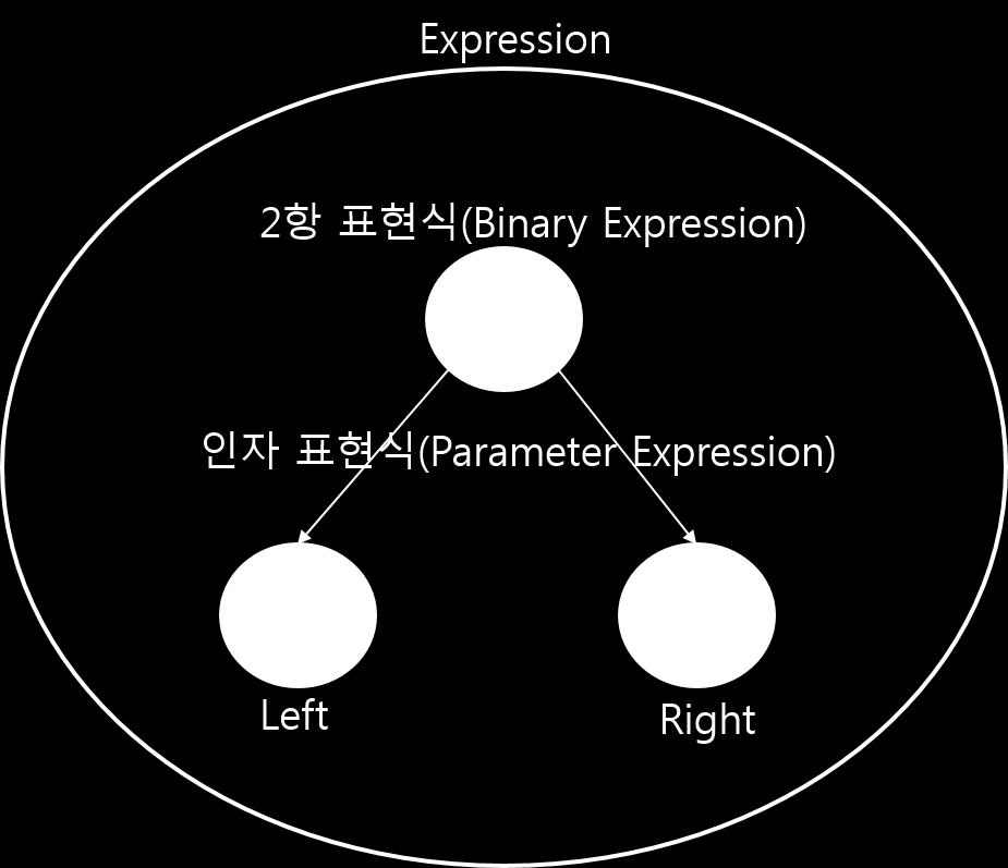 Expression Tree C# 3.0 람다식 (5) // 람다식본체의루트는 2 항연산자인 + 기호 BinaryExpression opplus = exp.body as BinaryExpression; Console.Write(opPlus.