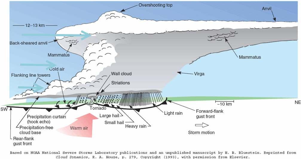 이번호에서는토네이도의발생특징과구조를알아보고, 2014년 6월 10일고양시에서발생한용오름사례를중심으로대기구조와기상요소별특징에대해서소개한다.