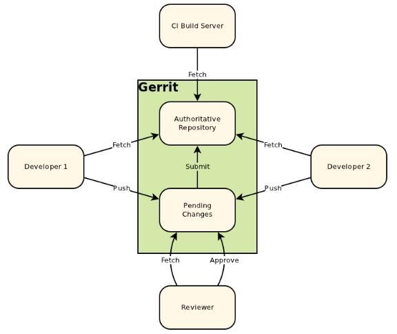 접근제어와 Review 과정을추가한 Gerrit Repository 중앙저장소를기능별로분리하여접근제어관리 Review 를위한임시저장소 (Pending Changes)