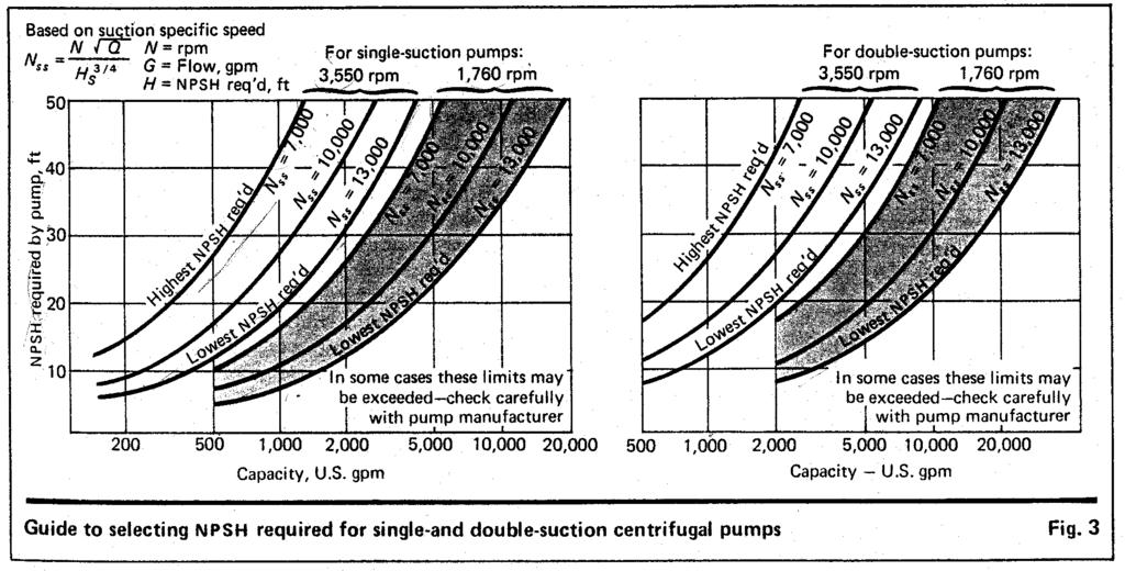 PUMP SELECTION FOR VOLATILE LIQUIDS FIG2 EXAMPLE LIQUID VAPOR PRESSURE STORED IN A SPHERE OR DRUM RATHER THAN AN ATMOSPHERIC TANKS TABLE2 THE HIGHER VALUE