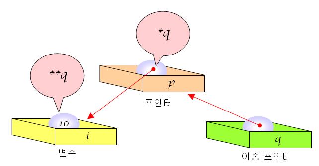 이중포인터 (double pointer) 이중포인터 (double pointer) : 포인터를가리키는포인터 int i = 10; int *p