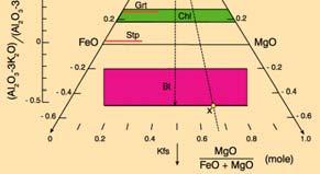Biotite (from Ms): KMg 2 FeSi 3 AlO 10 (OH) 2 A = 0.5-3 (0.5) = - 1 F = 1 M = 2 To normalize we multiply each by 1.