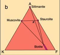 biotite-in isograd reaction as a tie-line flip.