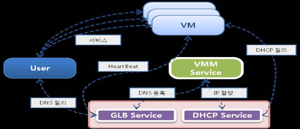 3.3 Network Virtualization VIF (Virtual Interface) 로가상화된 NIC 이가상머신에서사용됨 네트워크자원 (IP,