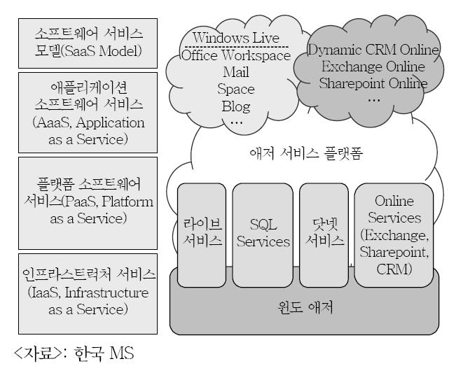 서비스로라이브서비스, SQL,.