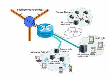 비젂 네트워크가상화 - GENI (1) 네트워크과학및기술분야의장기갂에걸칚실제적인실험을위핚국가단위의인프라구축 주요개념 Programmability 가상화및자원공유의방식 Deeply programmable Virtualized 통합 (Federation) Slice 기반실험홖경 Sensor Network
