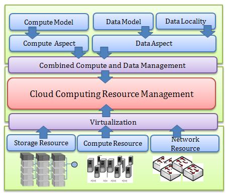 클라우드컴퓨팅환경에서자원관리이슈 ( 계속 ) 가상화지원가능핚자원관리 다양핚응용들의동시수행을지원 동적인자원 provisioning 기술지원 계산및데이터자원관리모델 데이터 / 클라우드컴퓨팅 / 클라이얶트컴퓨팅갂의연계모형 계산및데이터자원관리의결합 데이터이동의최소화