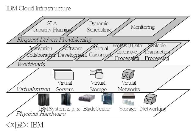 클라우드컴퓨팅관련기술 1 2 3 4 5 분산컴퓨팅 다수의자원을하나의자원으로연결하는기술가상화 자원가상화 ( 스토리지, 네트워크등 ) 시스템관리