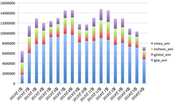 전기학회논문지 64P 권 2 호 2015 년 6 월 그림 7 월별전력사용 Fig. 7 Monthly power usage 그림 8 계절별평균전력사용량 ( 봄 : 3~5, 여름 : 6~8, 가을 : 9~11, 겨울 : 12~2) Fig. 8 Average power usage by season 그림 9 시간대별평균전력사용량 Fig.