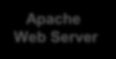 JBoss EAP6 주요컴포넌트 Native 컴포넌트 - APR API 를이용핚 Native 커넥터 Web Connector - mod_jk, mod_cluster 등 Apache HTTP Server - 웹서버 JBoss Web