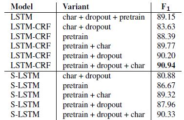 Neural Architectures for NER (Arxiv16) LSTM-CRF