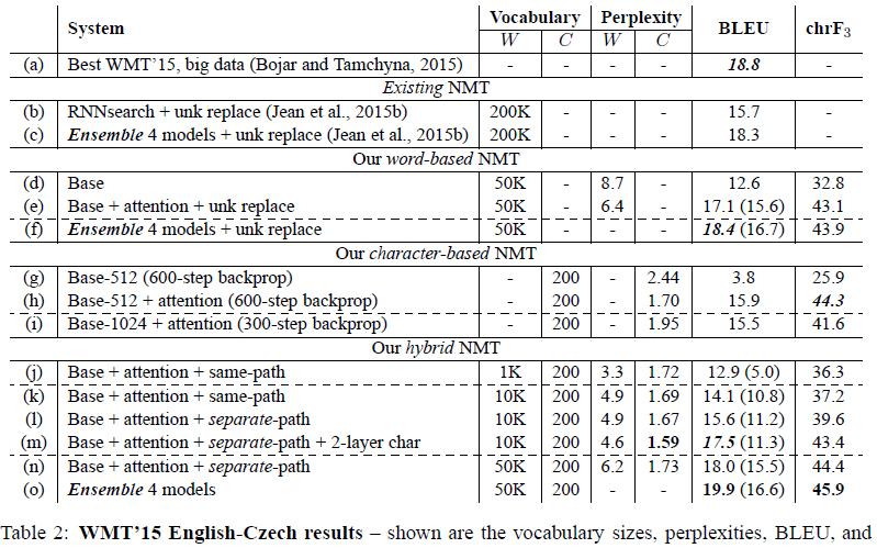 Achieving Open Vocabulary NMT with Hybrid Word-Character