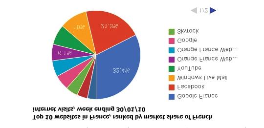 순위 웹사이트 점유율 1 Google France 10.38% 2 Facebook 6.83% 3 Windows Live Mail 3.2% 4 YouTube 2.37% 5 Orange France Webmail 1.96% 6 Orange France Webmail 1.88% 7 Google 1.73% 8 Skyrock 1.43% 9 Leboncoin.