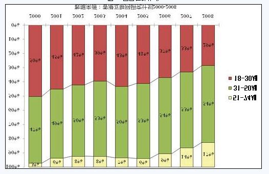 다. 연령별인터넷사용인구 2008년기준, 31세 ~ 50세이상인터넷사용자비율이 54% 로모든연령대중가장높은비율을차지하며, 이는꾸준히증가한추세임. 1.2. 주요온라인활동 < 자료원 : HKIP(HK Internet Project)> 홍콩네티즌의온라인활동은정보검색이대부분을차지함.