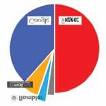 1.4. 검색엔진사용현황 얀덱스 (Yandex) 50%, 구글 (Google.com) 38% 로두검색엔진이러시아시장의약 90% 를장악하고있음. 50.0% - Yandex 38.0% - Google 6.5% - Mail.ru 2.9% - Rambler 2.6% - Yahoo.