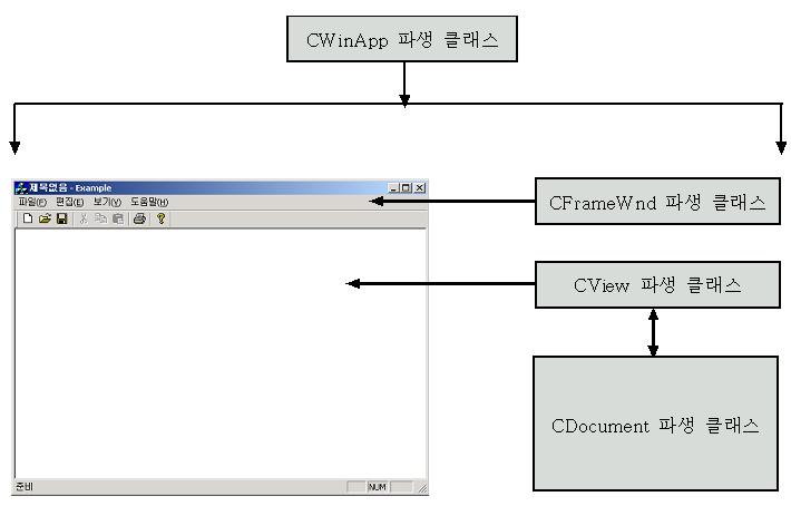 SDI (Single Document Interface) MDI (Multiple Document Interface) CSingleDocTemplate