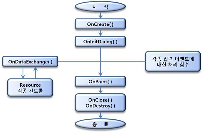 3 그다음에 OnInitDialog() 함수가호출됨. OnInitDialog() 함수는대화상자가화면에보이기바로전에실행되므로여기에서초기화기능을부여함.