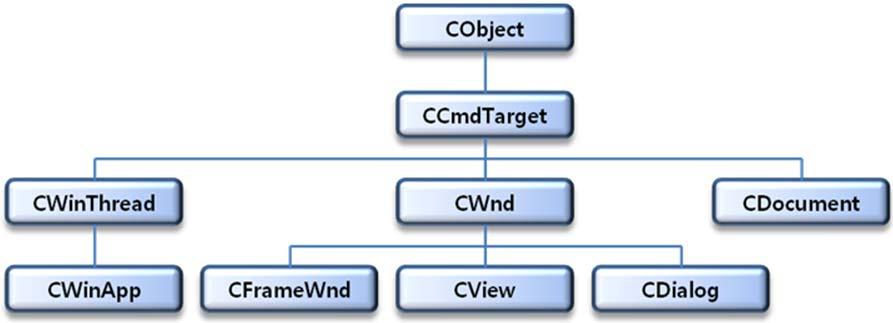 1 MFC 개요및아키텍처 MFC 클래스의기본구조 - CSingleDocTemplate 클래스 (SDI) / CMultiDocTemplate 클래스 (MDI) CWnd 클래스 - 윈도우를구동하기위한모든기능을내포한클래스 - 화면에출력되는모든윈도우의기저클래스 - CCmdTarget의파생클래스로서메시지맵의기능을지원.