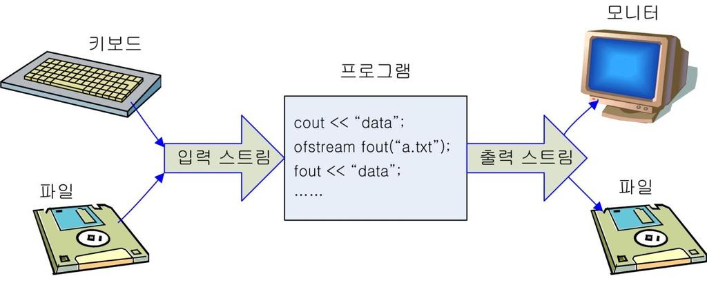 2. C++ 입출력클래스 입출력메커니즘 표준입출력 ( 키보드, 모니터 ) 과파일입출력 ( 파일 ) 의사용방법유사 표준입출력객체 클래스객체명기능연결장치대응 C 스트림 istream cin 입력키보드 stdin ostream cout 출력모니터 stdout ostream cerr