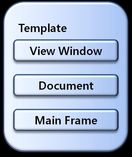 MFC 프로그램의구조 SDI 애플리케이션의구조 Template : 윈도우로출력되는형태 Main Frame : 윈도우외곽경계를담당하고