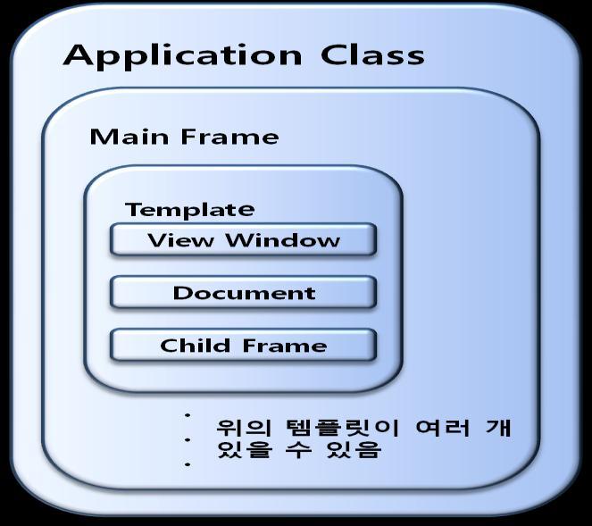 MFC 프로그램의구조 MFC 형태의프로그램구조 Application Class MFC