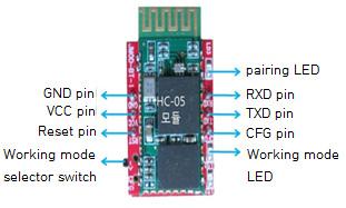 스마트폰을이용한 LED 조명무선제어 문에서는 Ried 7 소프트웨어를사용하여프로그래밍하였으며 Red, Green, Blue 각각 PWM 신호로제어를하여밝기를조절하여색을조합하게된다. 2.2 Bluetooth 무선통신본논문에서는 LED조명무선제어회로와근거리무선통신을하기위하여 Bluetooth 무선통신방식을사용하였다.