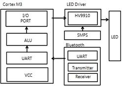 다시말해, 사용자가스마트폰 APP을통하여제어신호를보내게되면 Cortex M3와데이터송수신을하고, 사용자가원하는제어신호를 LED 드라이버와 PWM 신호로신호를보내최종적으로 LED 조명모듈에신호가전달되어색조절및밝기를조절하게된다. Fig. 8. LED lighting control circuit block diagram Fig. 7.