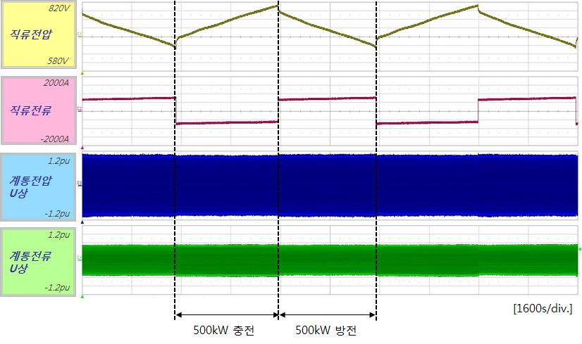 13 Step response on charge operation 그림 16 500kW 충방전연속운전 (1CP-rate) Fig.