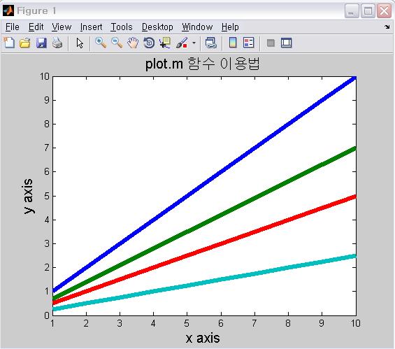 Graph plot.m 함수사용법 >> X=[1:10; 0.7*[1:10]; 0.5*[1:10]; 0.