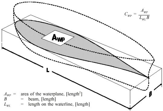 3) Water plane Coefficient ( 수선면계수 ) 수선면계수는특정흘수에서수선면의면적과이에외접하는직사각형의면적과의비이다. 여러가지선형에서그값은대략 0.