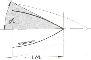 8) 평면도상의 DWL 입사각 실제로 20' ~ 50' 정도의많은요트를선형을조사할결과 17~28 사이였고대부분 20 ~ 25 가가장많았다.