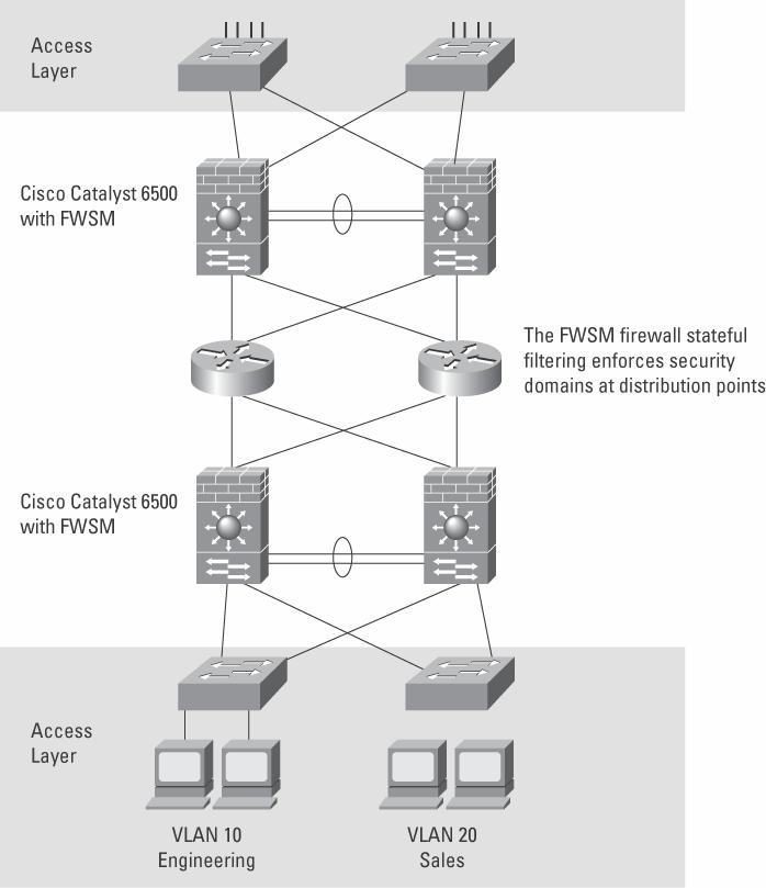 그림 2 캠퍼스배치 FWSM 을사용하면다양한여러 VLAN 에적절한정책을설정할수있습니다.