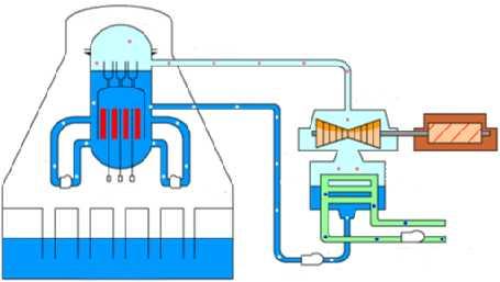 원자로용기 격납용기 증기 노심 물 ( 급수 ) 터빈발전기 재순환펌프 제어봉 복수기 압력억제수조