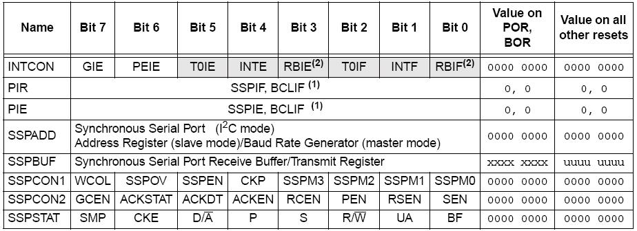 17.4.3 Sleep Operation 슬립모드동안, 모듈은데이터를수신할수있고, 슬립모드동안, 주소가일치하거나완료될때바이트전송이발생한다 (MSSP 인터럽트가인에이블되는경우 ) 17.4.4 Effect of a Reset 리셋은 MSSP 모듈을불능으로하고현재전송을종결한다.