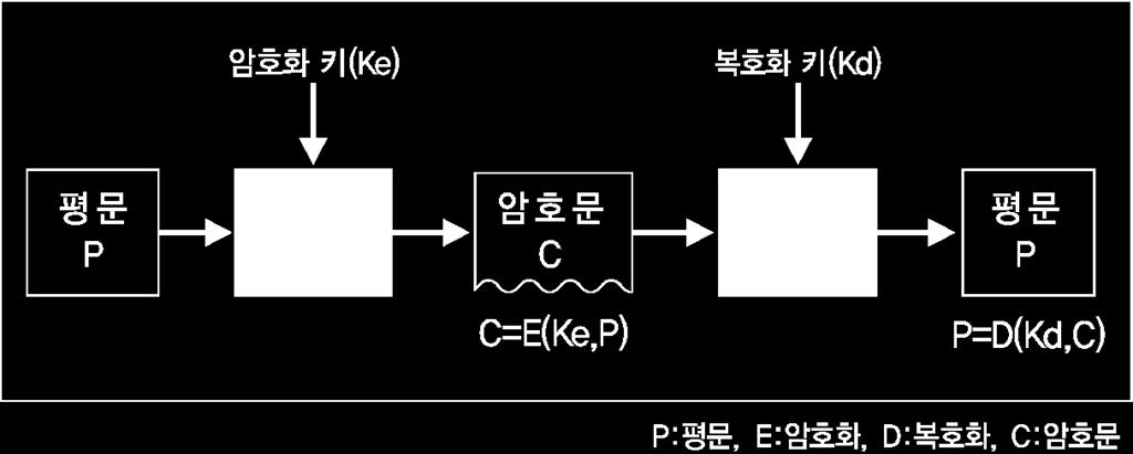 암호화와복호화를위해서로다른키를이용, C=E( K E,P ), P=D( K D,
