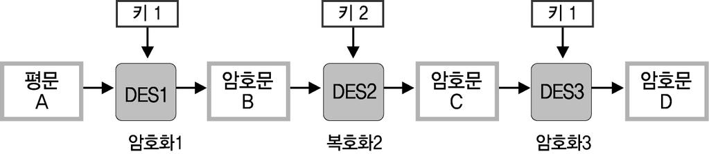 대칭키암호알고리즘 대칭키암호알고리즘 : DES Triple DES Double DES 의