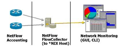 IP, IP,, 7 ). mrtg.,, (Flowscan). <9-1-1> (flowcollector), GUI CLI.