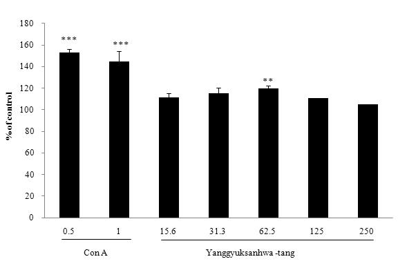 정다영외사상체질의학회지 2010;22(4):77-84 81 Figure 3. The proliferation of mouse splenocytes treated with Yanggyuksanhwa-tang.