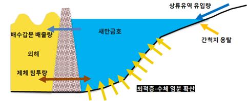 OB9) 새만금담수화관련제염기간평가 오찬성 최정훈 한국농어촌공사농어촌연구원 1. 서론 새만금호의현재지형은방수제공사및내부개발과준설과정에서상당한변화가예상된다.