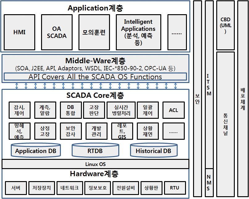 특집 그림 7 차세대 SCADA 시스템 Architecture 첫째로, 유연한지능형 SCADA시스템구조를선정하였다. 글로벌 SCADA 기술, ICT 기술, 한전 SCADA 특수성등을반영하여미래지향적인차세대 SCADA 시스템인한전표준 Architecture를개발하였다.
